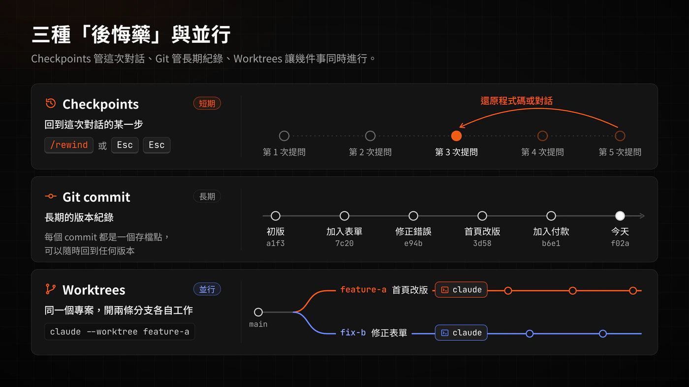 示意圖：用 Checkpoints 經 /rewind 或連按兩下 Esc 即時還原；Git commits 保存長期紀錄；Worktrees 讓幾條工作線並行
