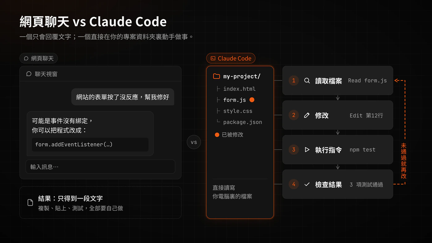 示意圖：左邊網頁版聊天只會回覆一段文字，右邊 Claude Code 在電腦的資料夾裏讀取、修改檔案和執行指令
