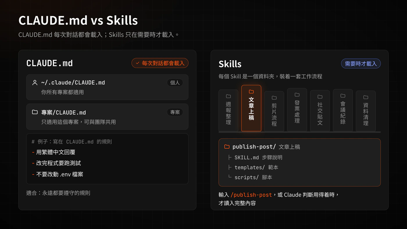 示意圖：CLAUDE.md 每次開工都會載入，分個人和專案兩個層級；Skills 平時只載入簡介，要用時才載入完整內容