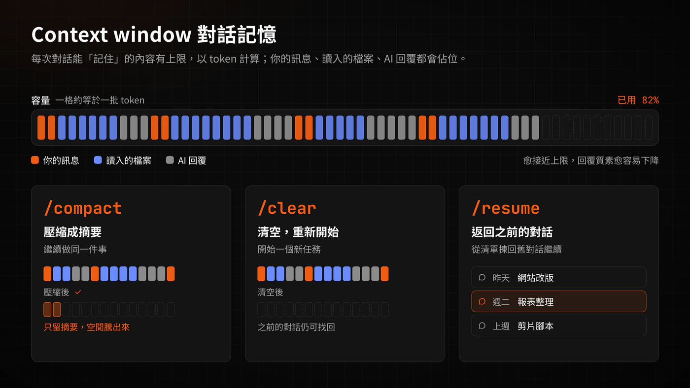 示意圖：context window 隨對話被 tokens 逐漸填滿，比較 /compact 壓縮成摘要、/clear 清空重來和 /resume 回到舊對話三種做法