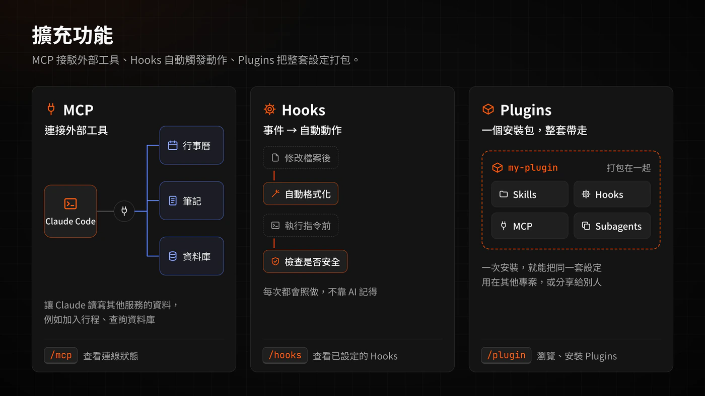 示意圖：MCP 把 Claude Code 連接到外部工具；Hooks 是事件發生後自動執行的動作；Plugins 把 Skills、Hooks 和 MCP 打包成一個套裝