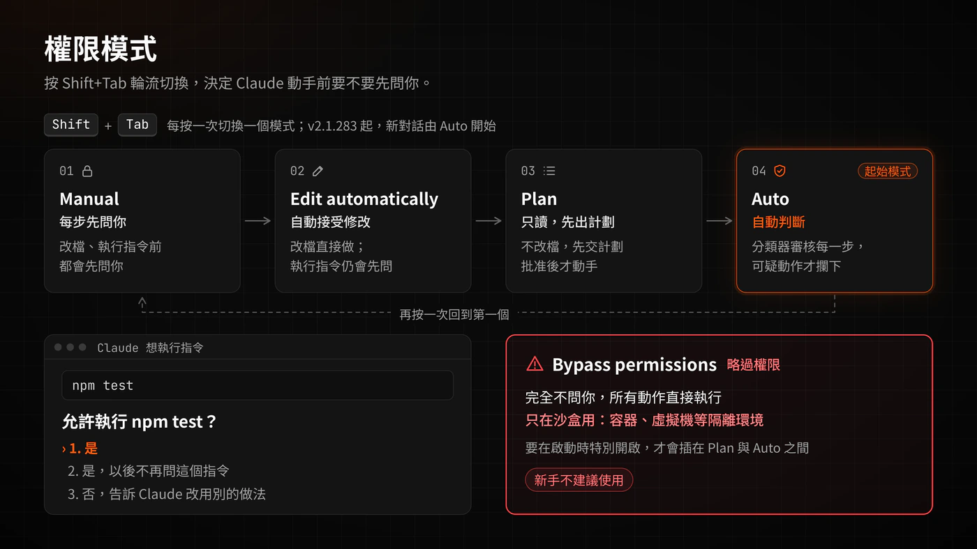 示意圖：Claude Code 的權限詢問畫面，以及用 Shift+Tab 輪流切換 Manual、Edit automatically、Plan 和 Auto 等權限模式，Bypass permissions 標示為危險
