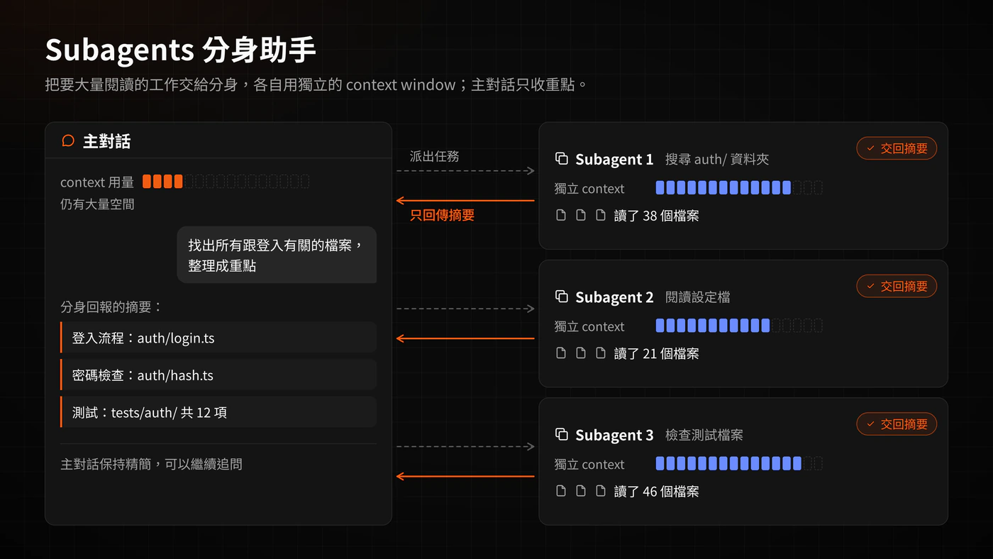 示意圖：主對話把任務分派給幾個 Subagents，每個有自己獨立的 context window，完成後只把摘要交回主對話