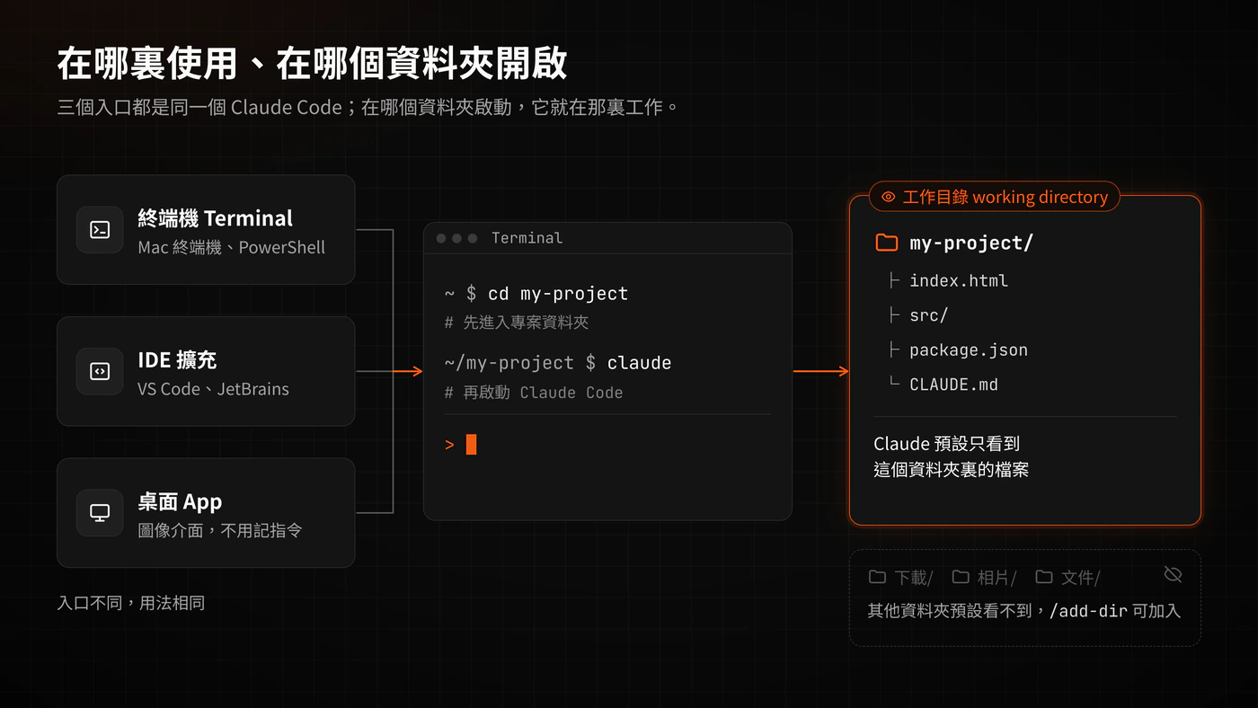 示意圖：終端機、IDE 和桌面版三種使用方式，以及在專案資料夾內輸入 claude 啟動，該資料夾就是工作目錄